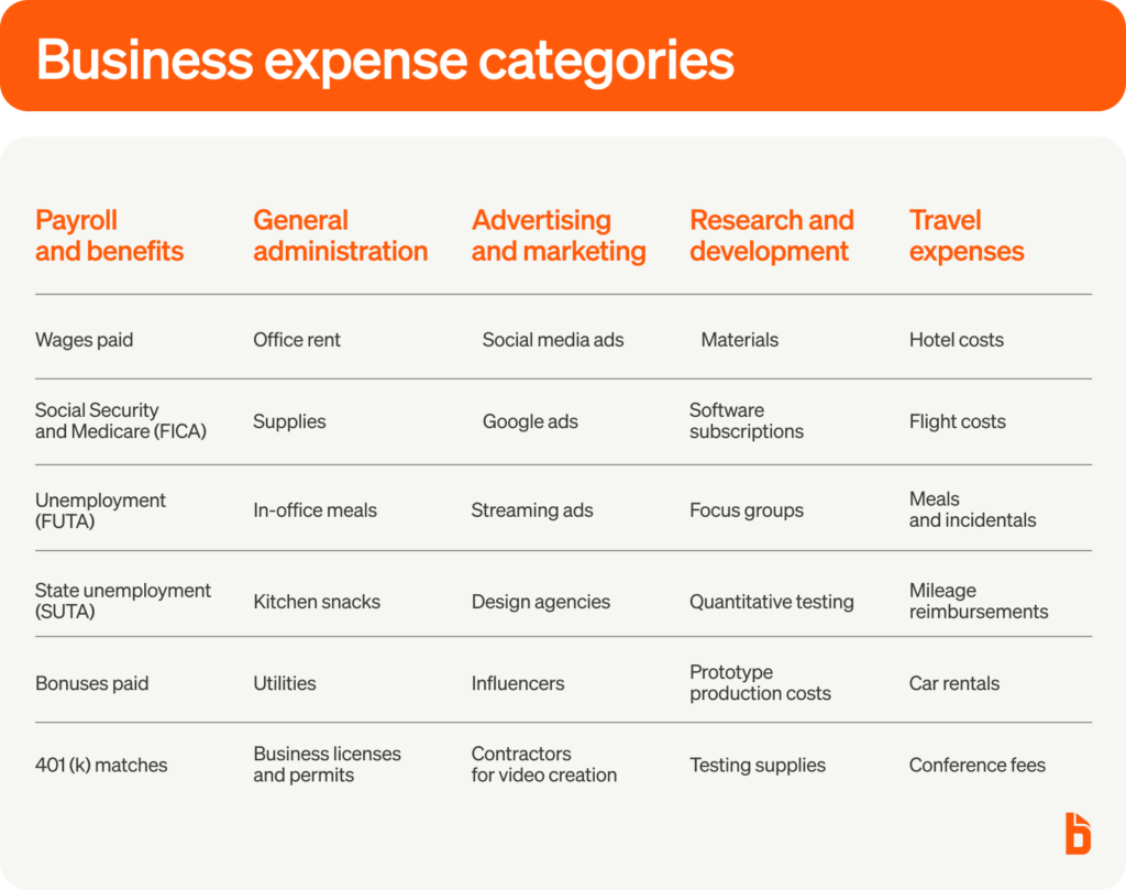 Examples Of Business Expense Categories Explained Examples Of Business Expense Categories Explained