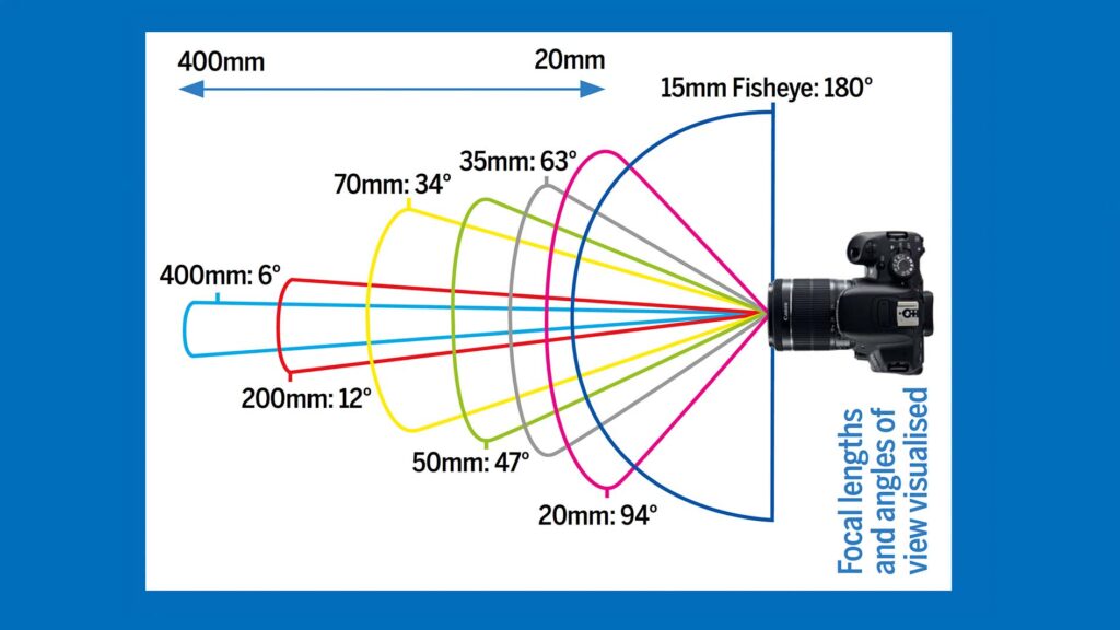 examples of camera field of view in photography explained