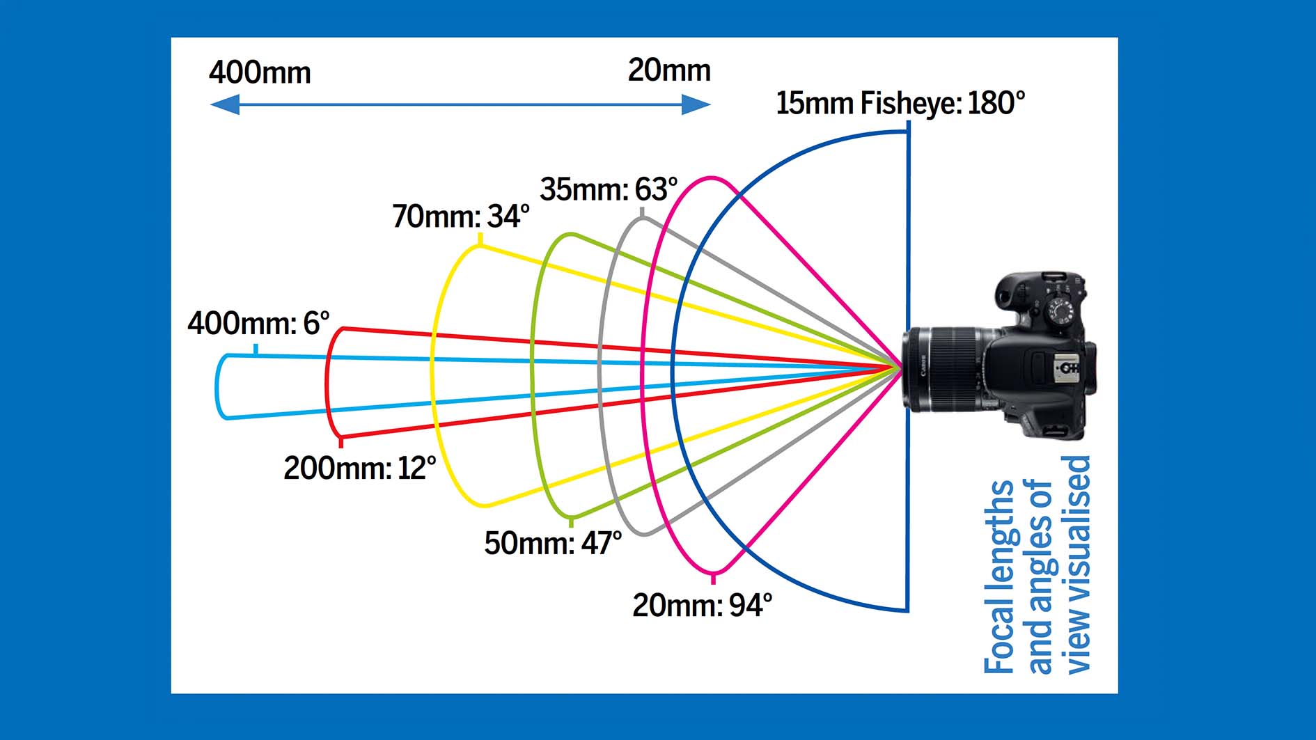 examples of camera field of view in photography explained