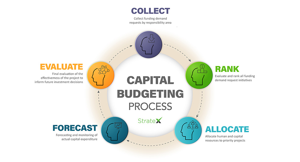 examples of capital budgeting investments what to exclude