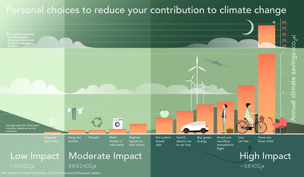 examples of carbon pollution impacting our lives