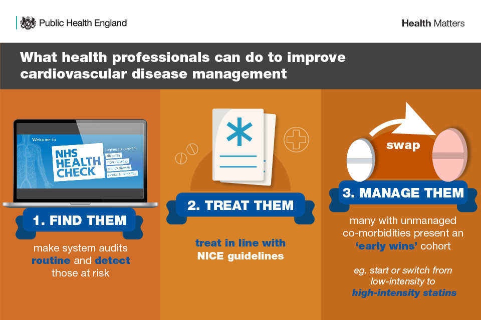 examples of cardiovascular health and disease management