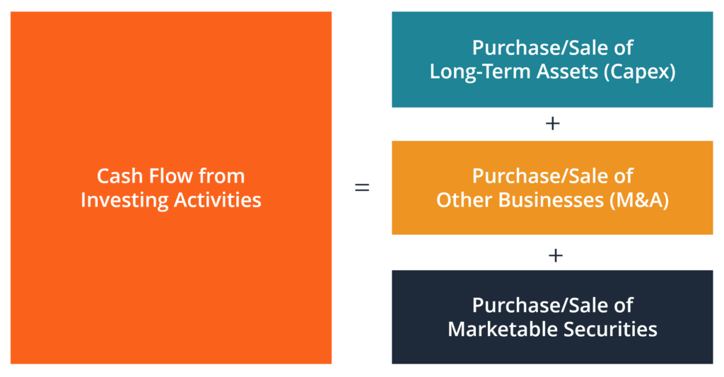 examples of cash flow from investing activities