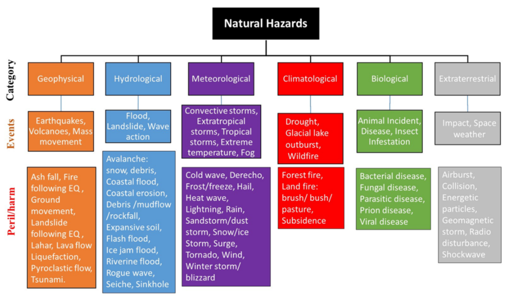 examples of catastrophic events and their impact