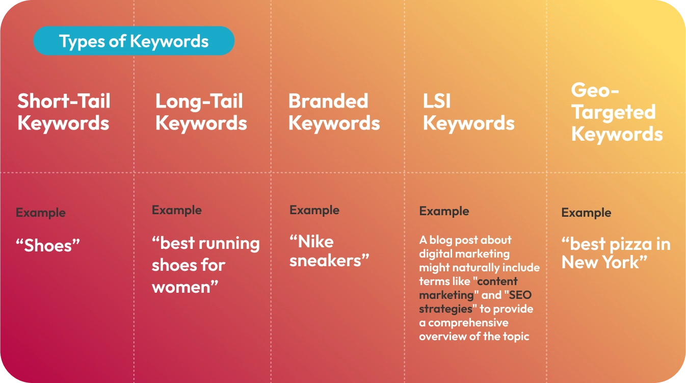 examples of categories keywords for better seo