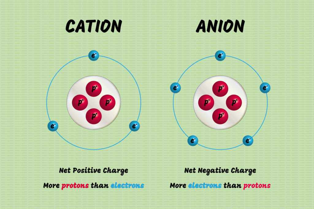 examples of cations and anions in chemistry