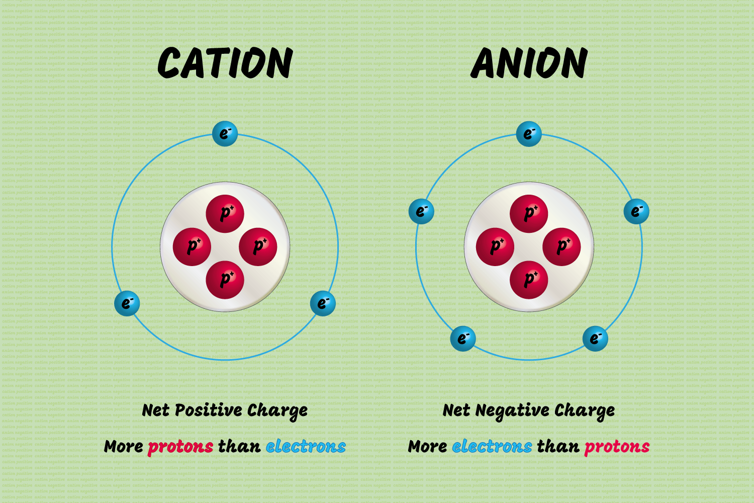 examples of cations and anions in chemistry
