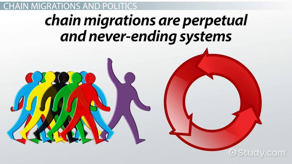 examples of chain migration in ap human geography explained