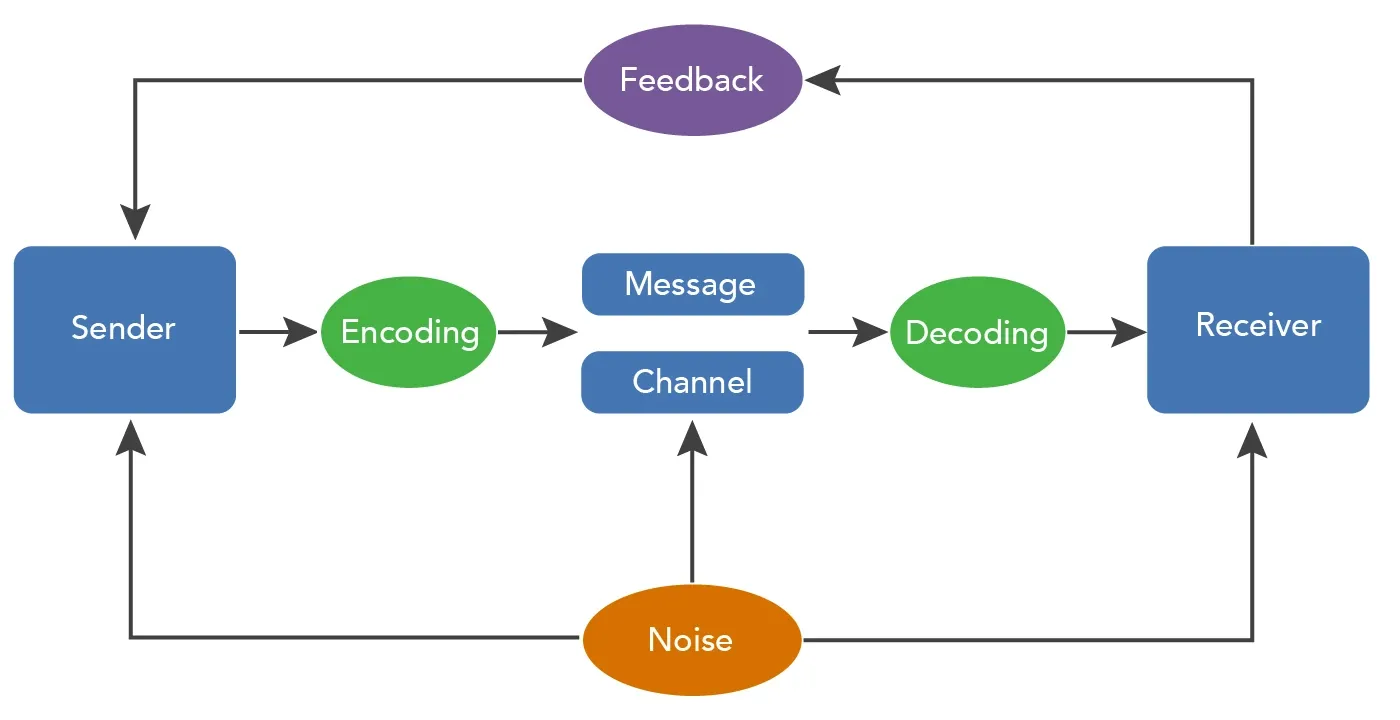 examples of channels in the process of communication