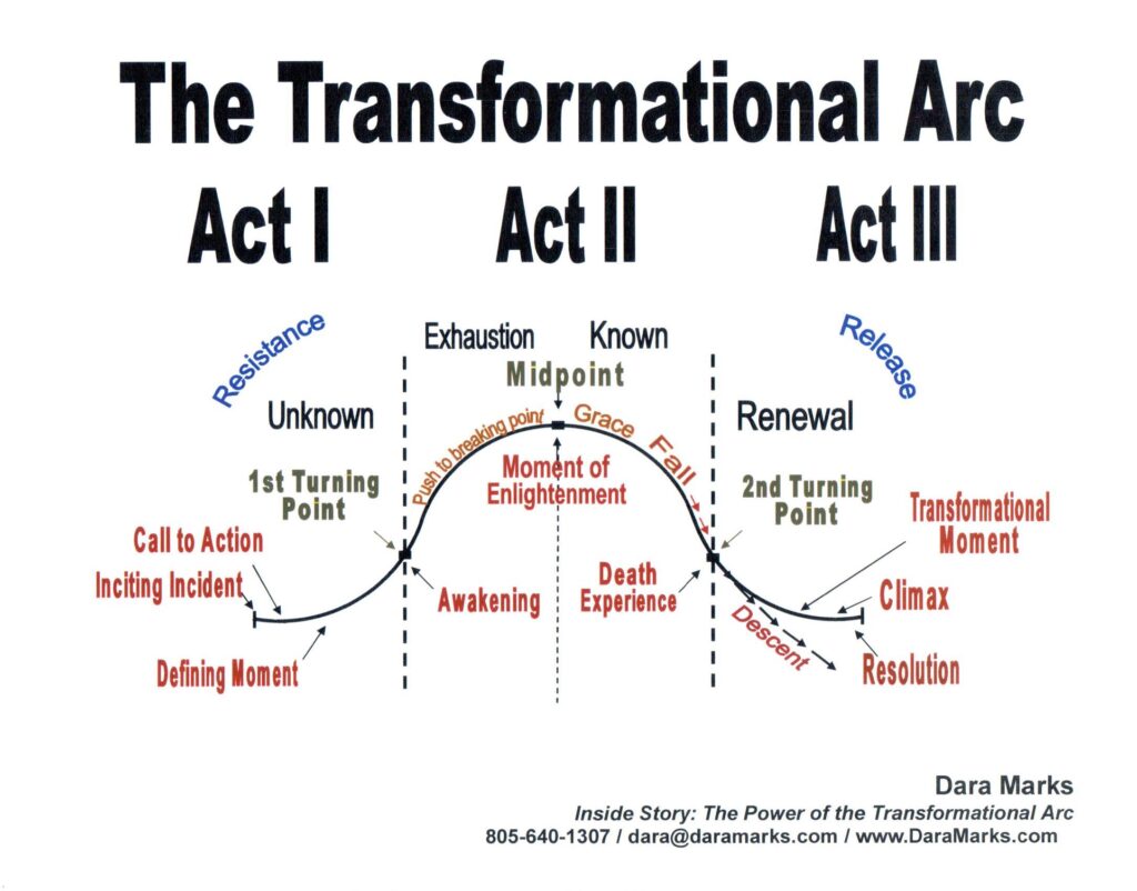 examples of character arc in storytelling