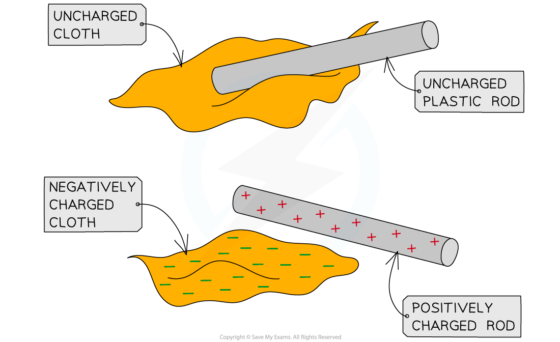 examples of charging by friction you should know