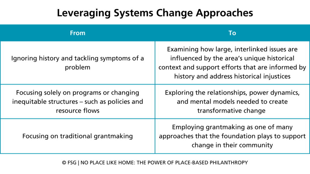 examples of charitable foundations making change