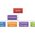 Examples of Church Leadership Structure Models Explained examples of church leadership structure models explained