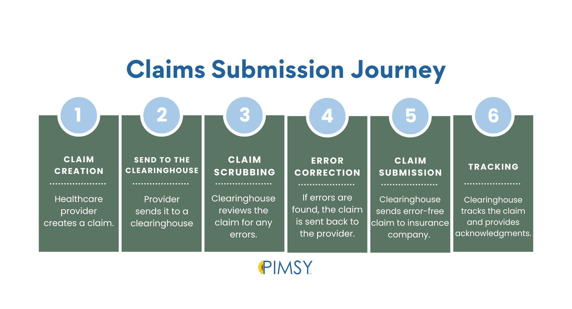 examples of claims clearinghouse for efficient billing
