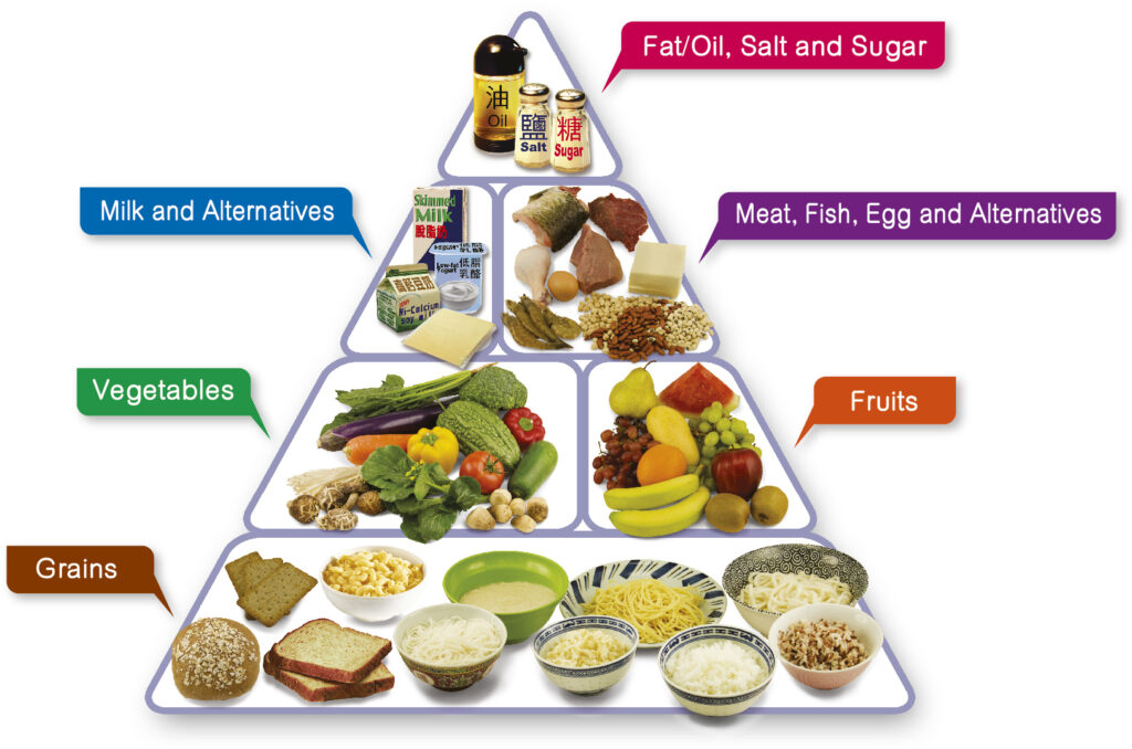 examples of classes of food for a balanced diet