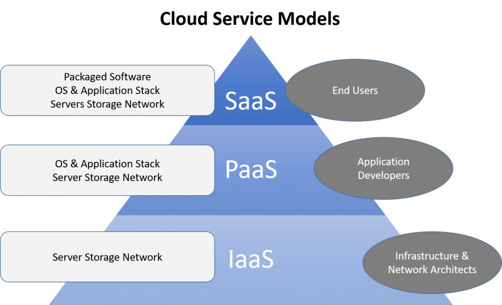 examples of cloud services for enhanced productivity