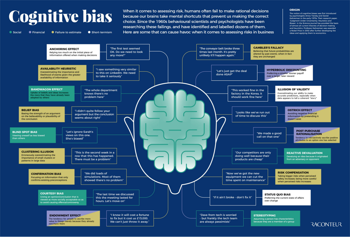 examples of cognitive bias that impact your decisions