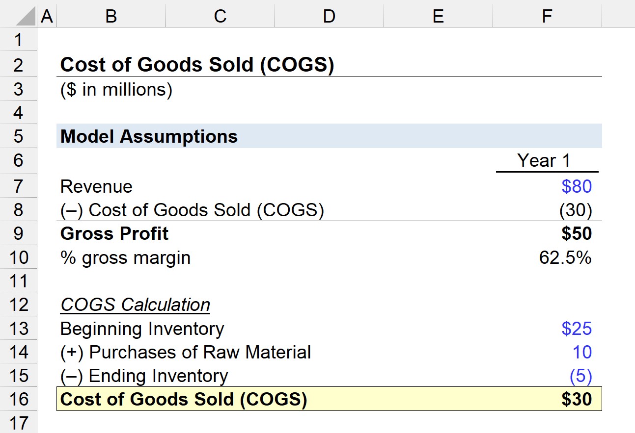 examples of cogs understanding cost of goods sold