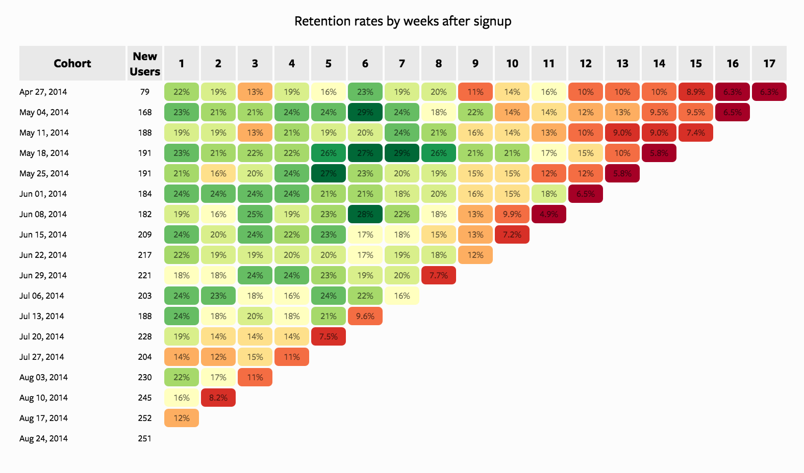 examples of cohort analysis in various fields