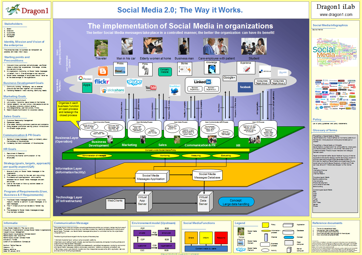 examples of companies using social media to transform processes