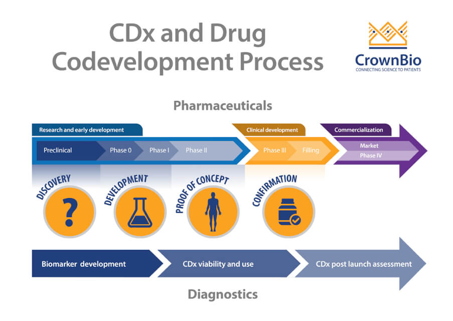 examples of companion diagnostics in healthcare