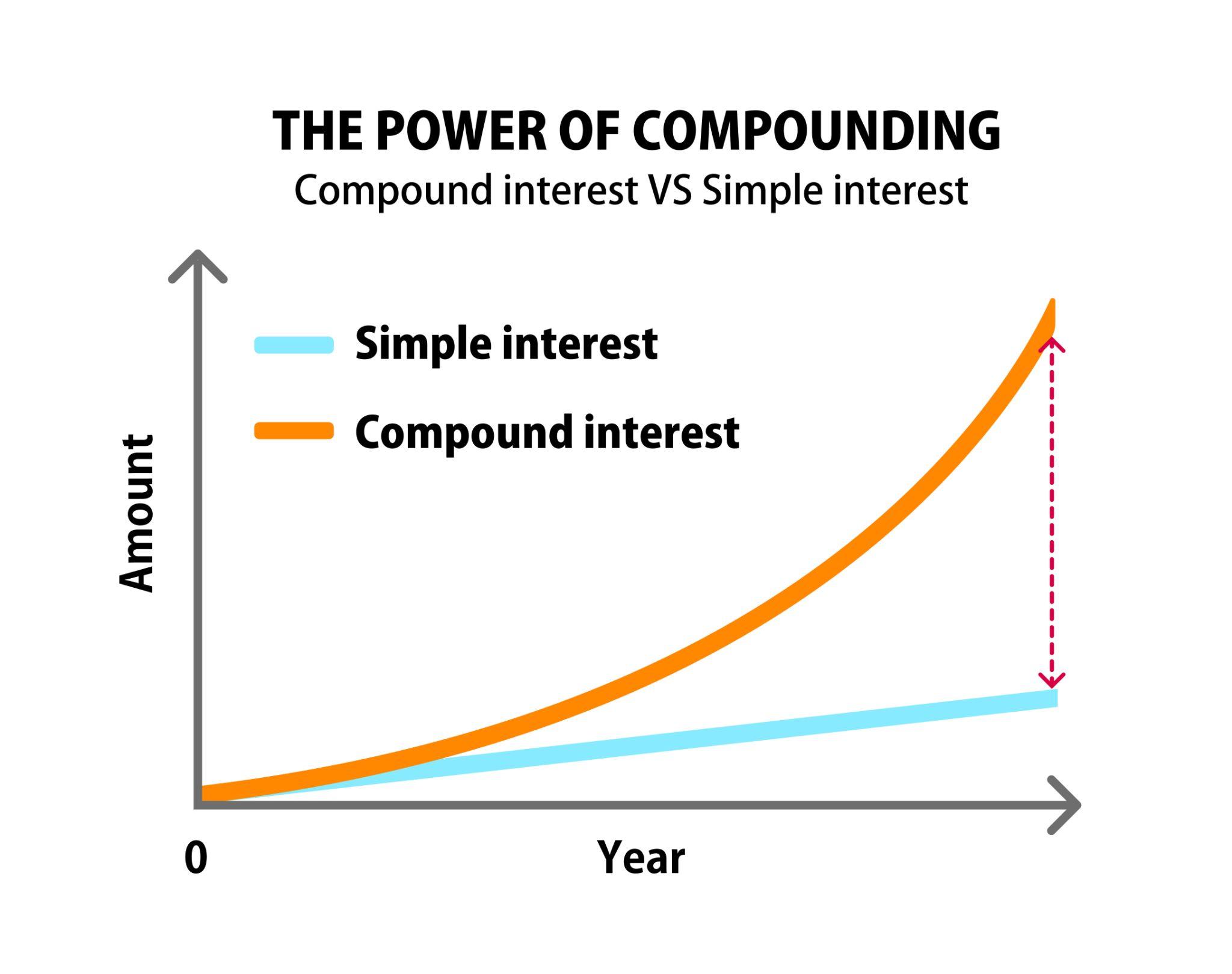 examples of compounding for financial growth