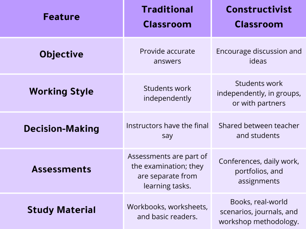 examples of constructivism in education today