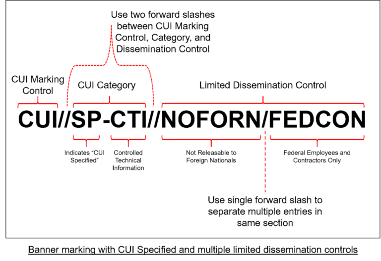 Examples of Controlled Unclassified Information (CUI) to Know
