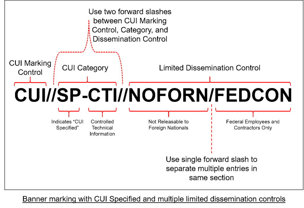 examples of controlled unclassified information cui to know
