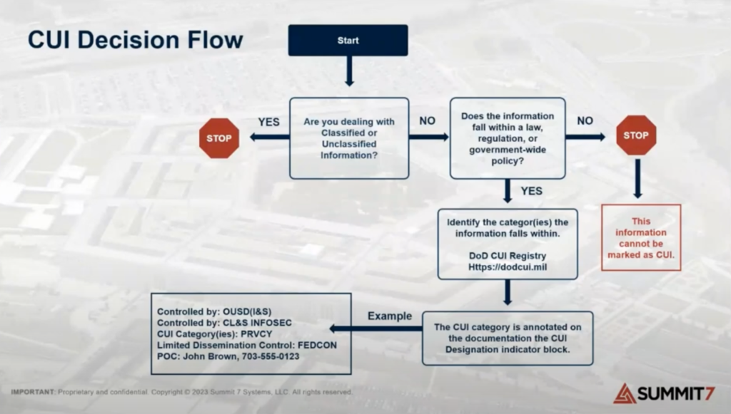 examples of controlled unclassified information include key cases