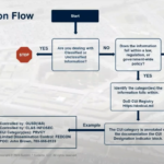 Examples of Controlled Unclassified Information Include Key Cases examples of controlled unclassified information include key cases