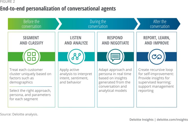 Conversational Programming Examples Examples of Conversational AI Transforming Communication