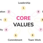 examples of core values driving organizational success