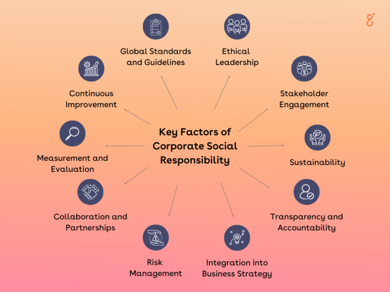 Examples of Corporate Social Responsibility Include All But