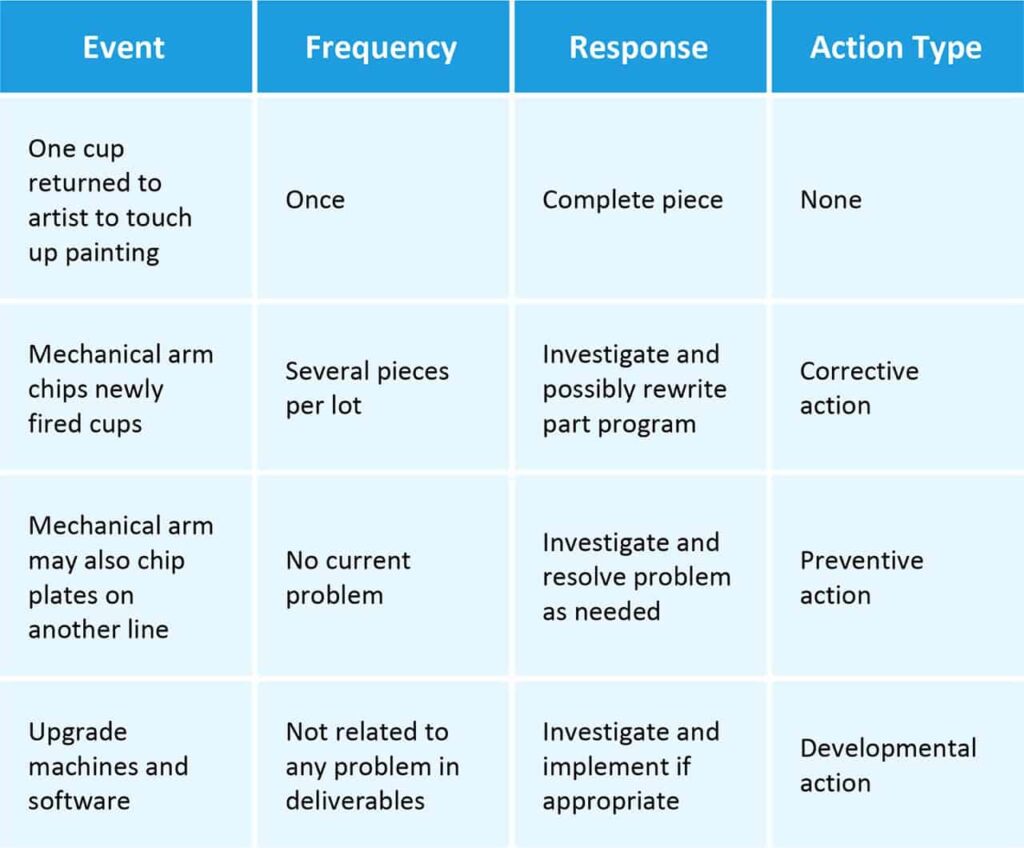 examples of corrective actions to improve processes
