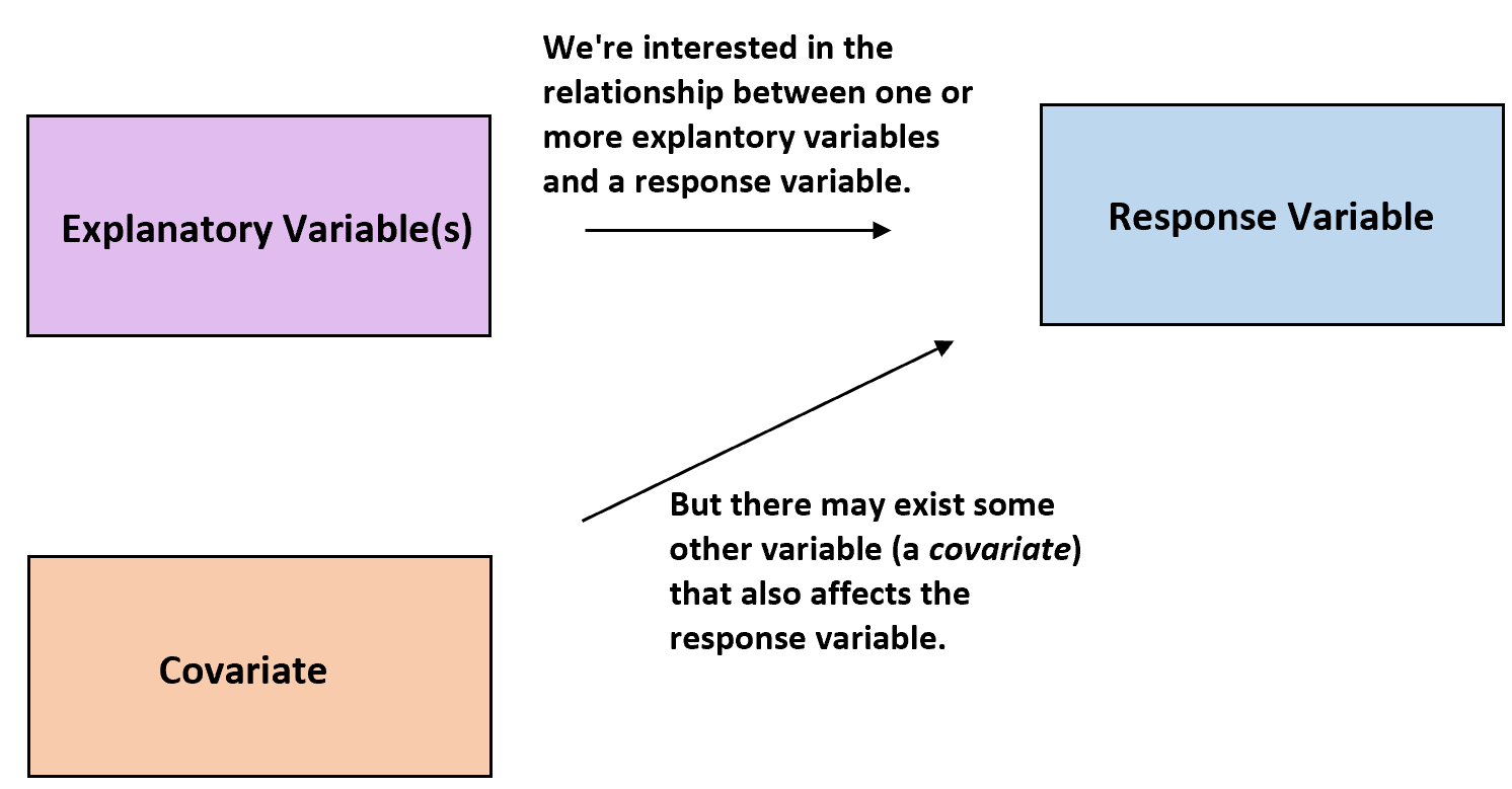 examples of covariates in research and their impact