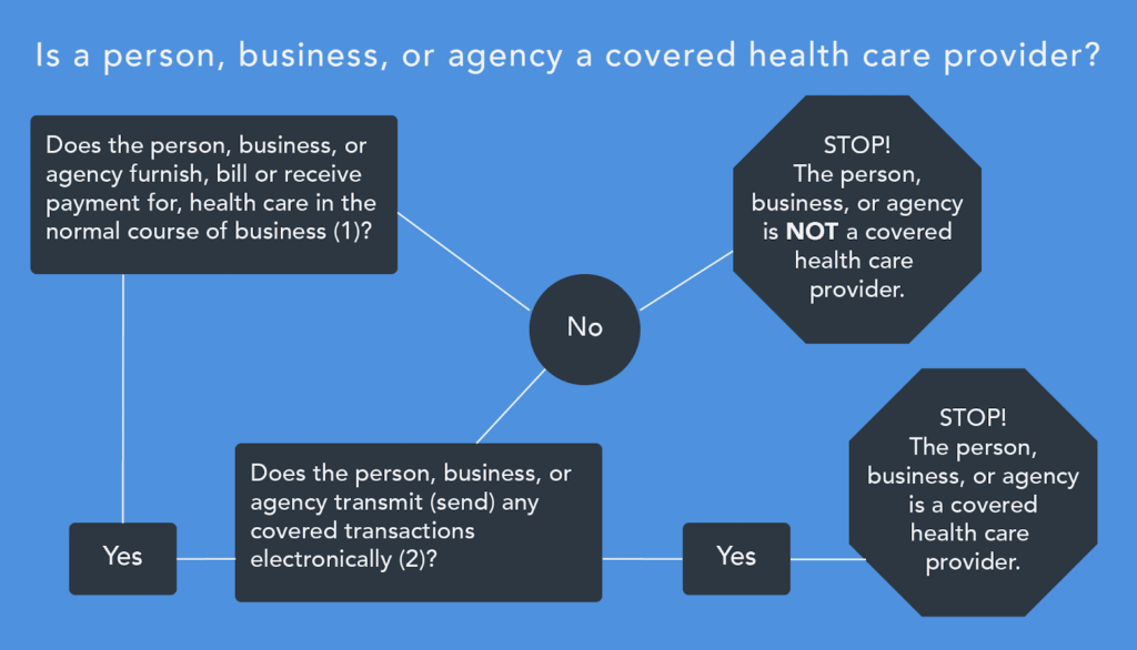 examples of covered entity hipaa responsibilities explained