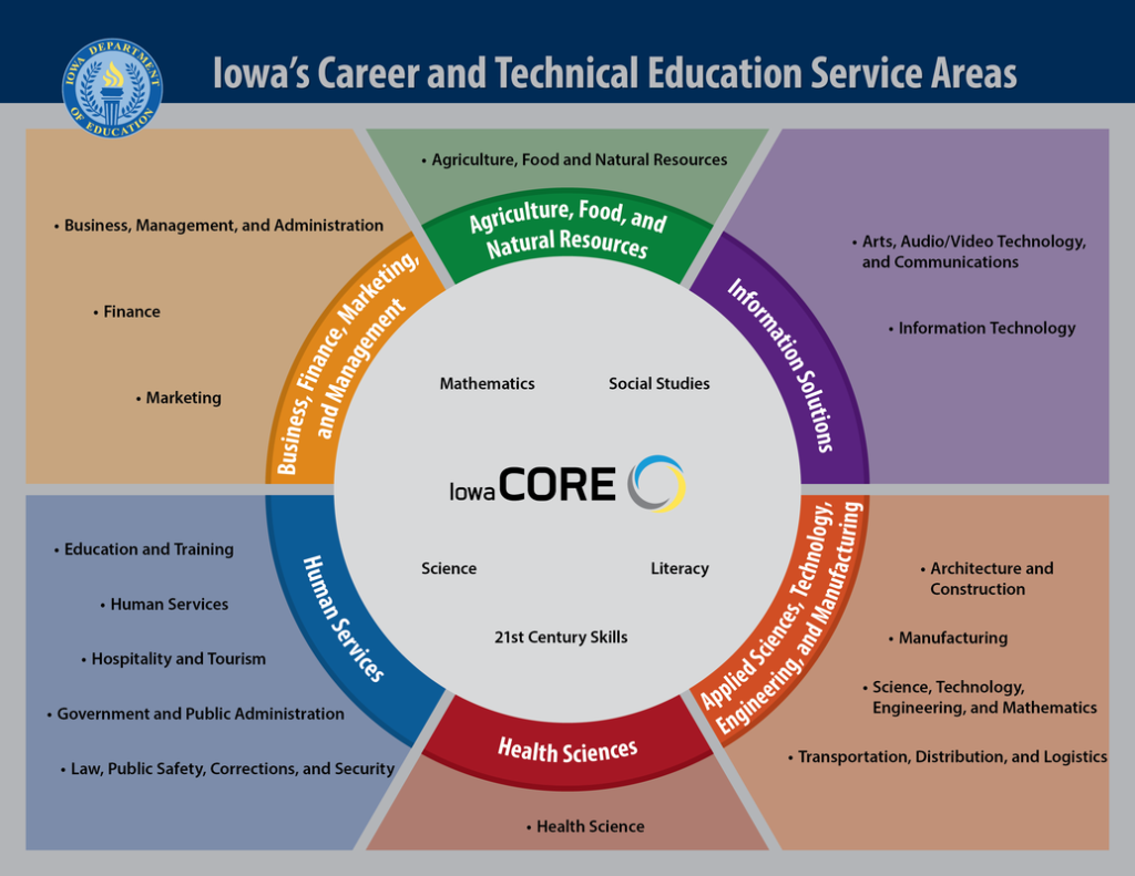 examples of cte classes for future careers