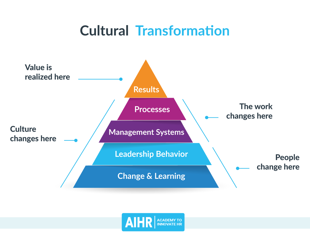 examples of cultural change in the workplace