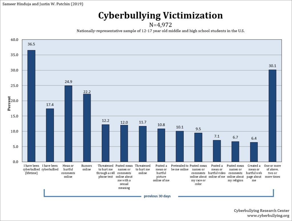 examples of cyberbullying and their impact