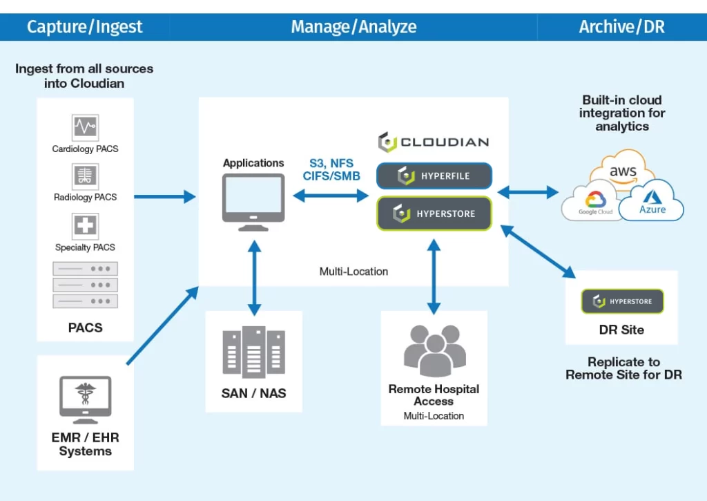 examples of data management in healthcare