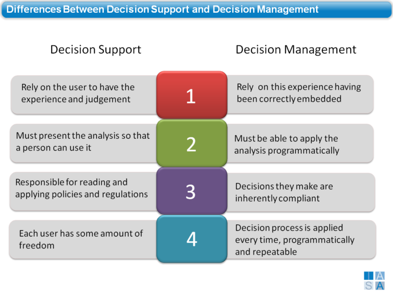 Examples of Decision Support Systems in Action
