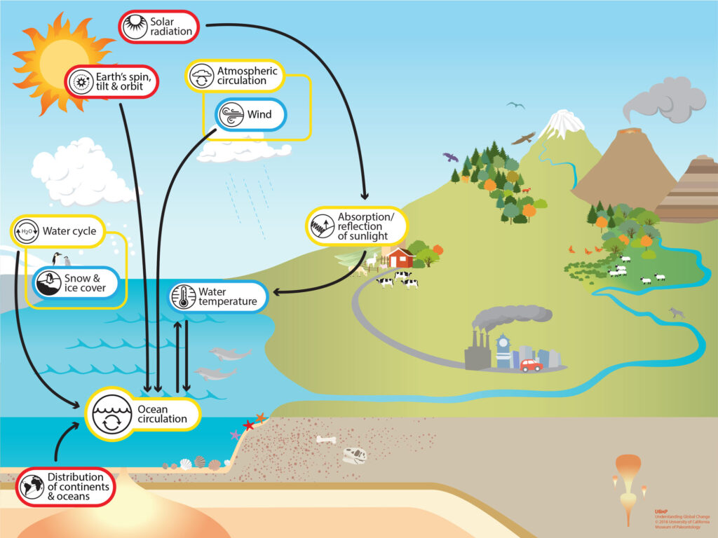 examples of deep ocean currents and their global impact