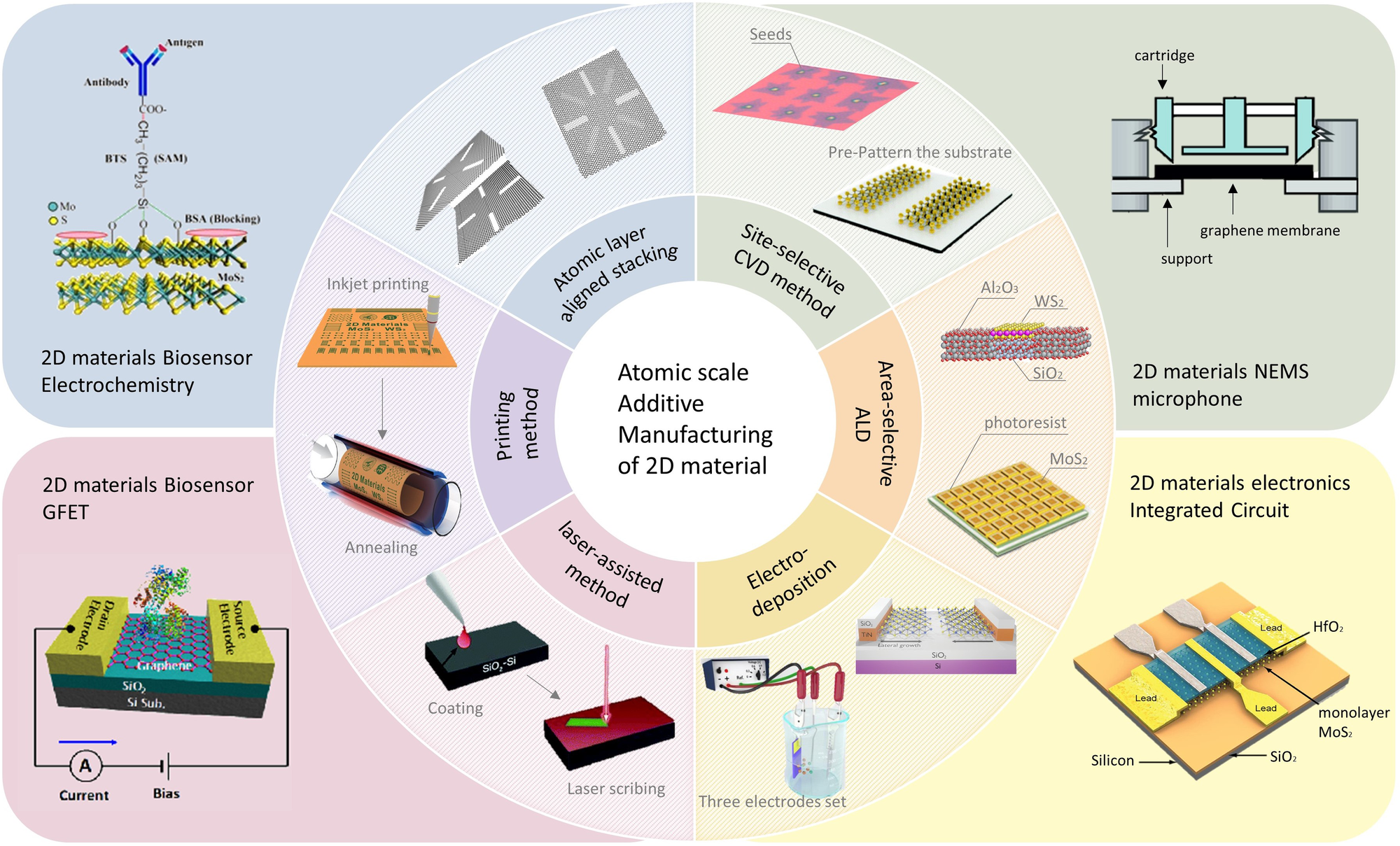 examples of deposition chemistry in advanced material applications