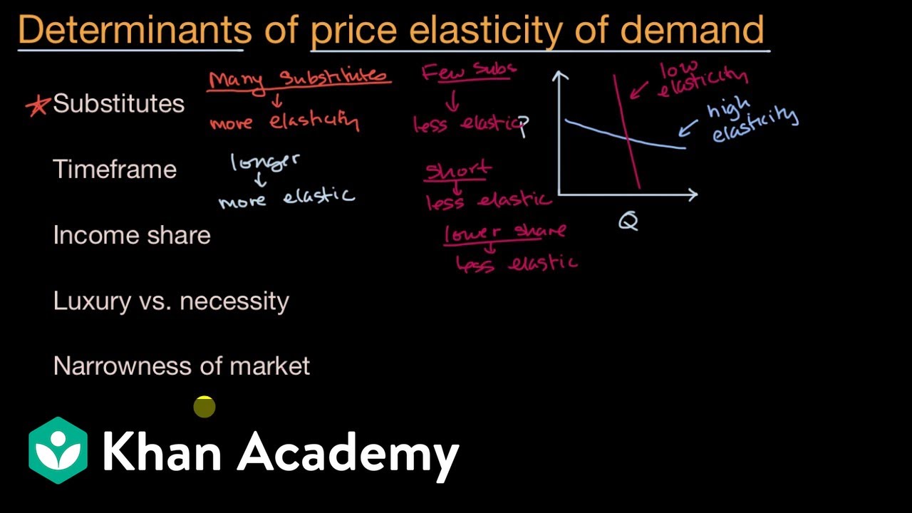 examples of determinants of price elasticity of demand
