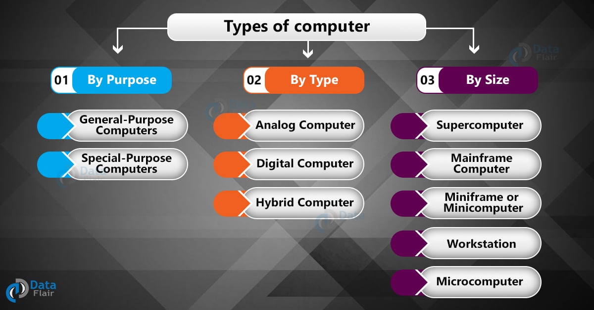 examples of different types of computers explained
