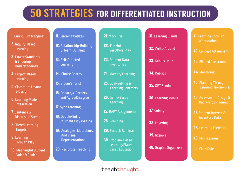 examples of differentiated instruction in the classroom