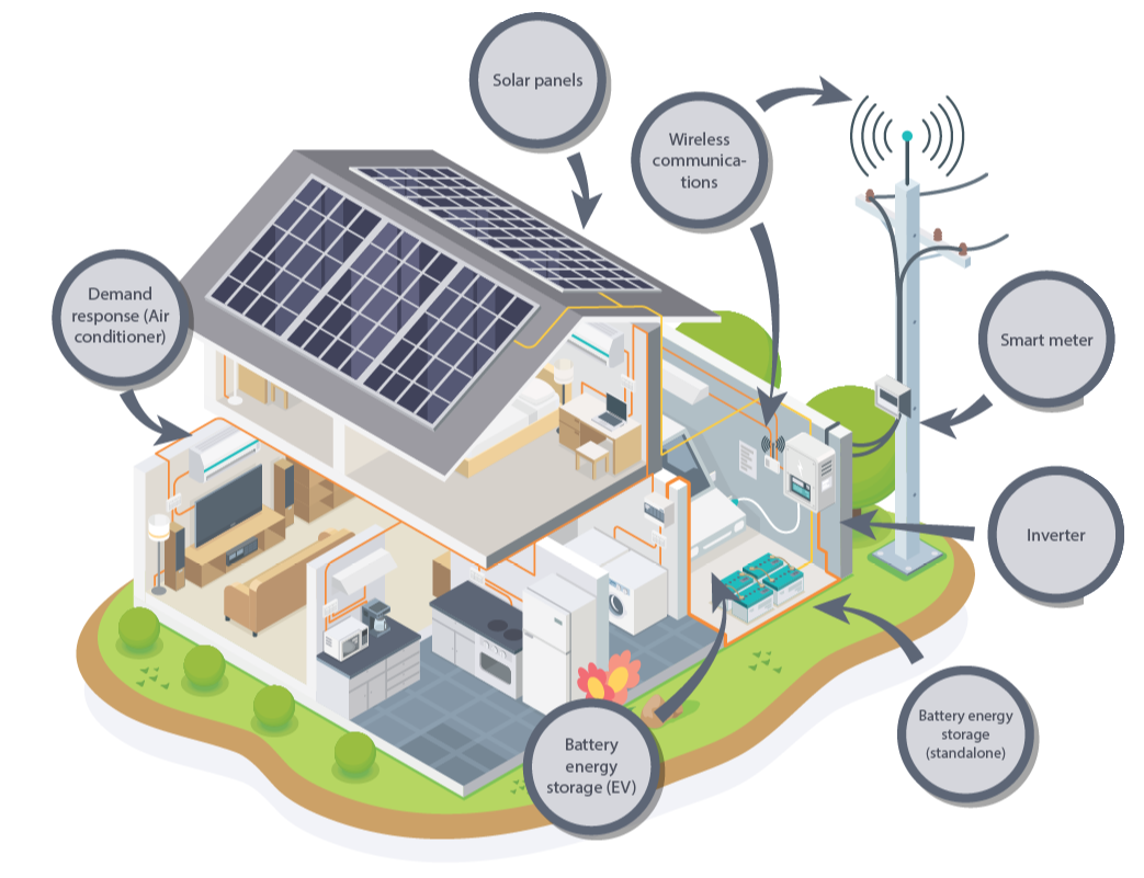 examples of distributed energy resources transforming power