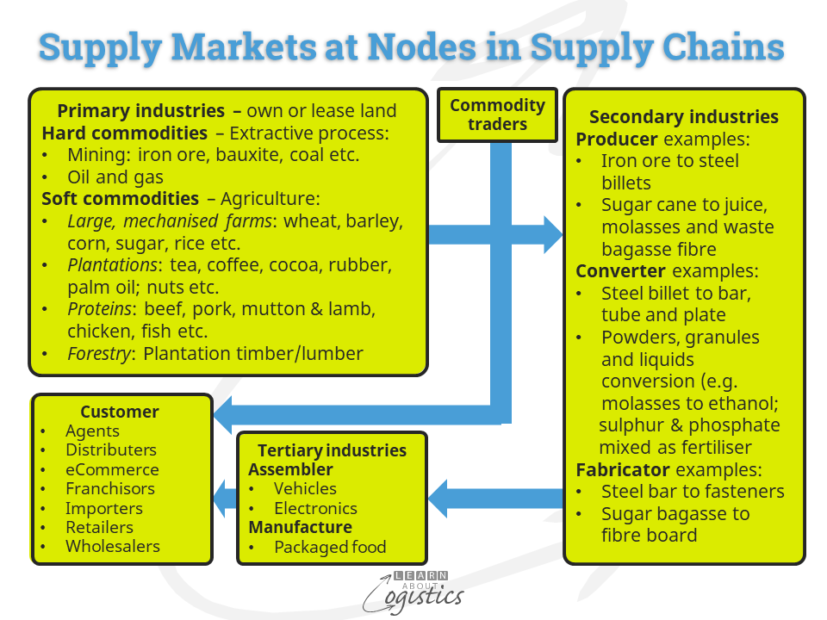 examples of distribution in supply chains