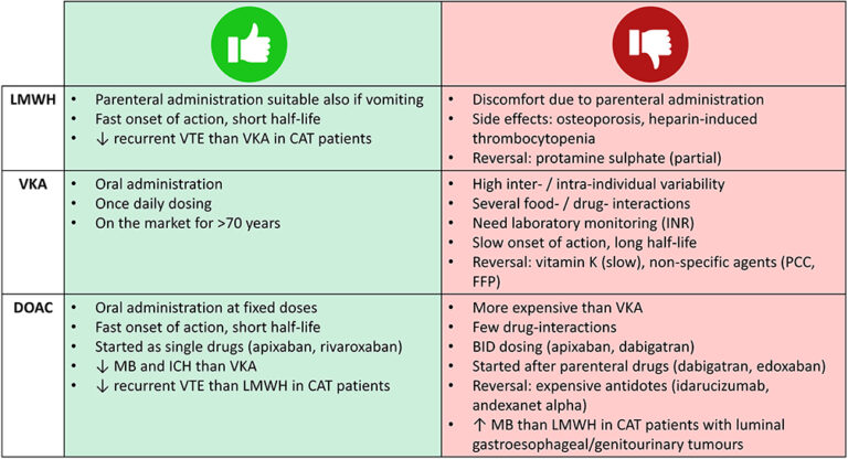 Doac Poster Examples of DOACs: Benefits and Uses Explained
